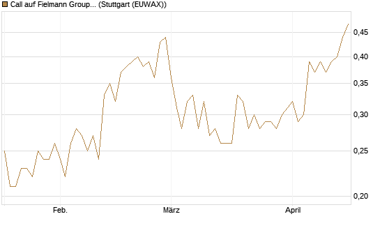 Call auf Fielmann Group [Société Générale Effekten GmbH] Chart