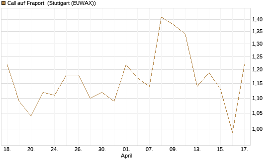 Call auf Fraport [Société Générale Effekten GmbH] Chart