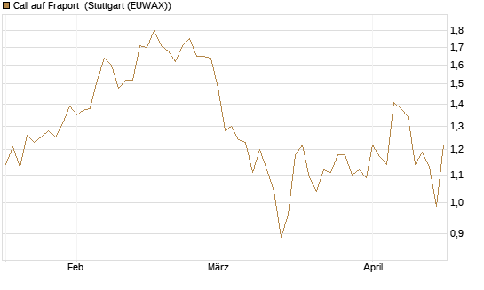 Call auf Fraport [Société Générale Effekten GmbH] Chart