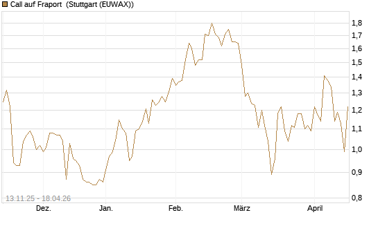 Call auf Fraport [Société Générale Effekten GmbH] Chart