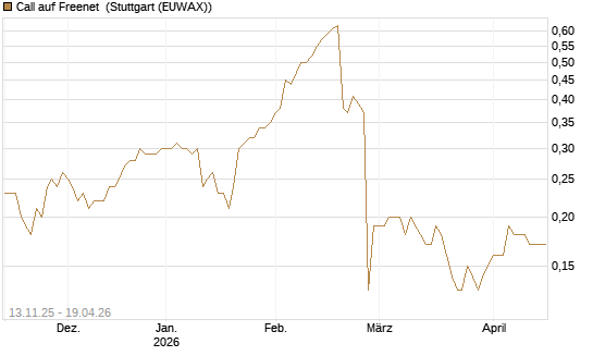 Call auf Freenet [Société Générale Effekten GmbH] Chart