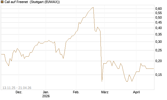 Call auf Freenet [Société Générale Effekten GmbH] Chart