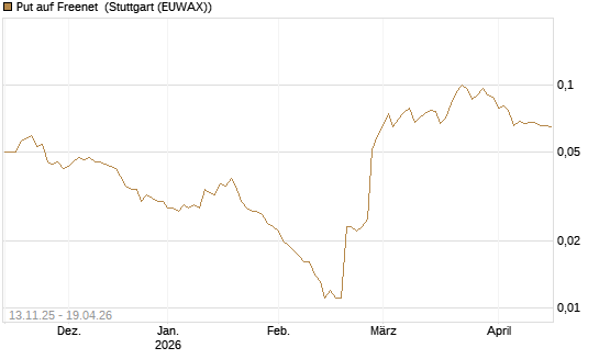 Put auf Freenet [Société Générale Effekten GmbH] Chart