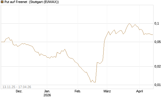 Put auf Freenet [Société Générale Effekten GmbH] Chart