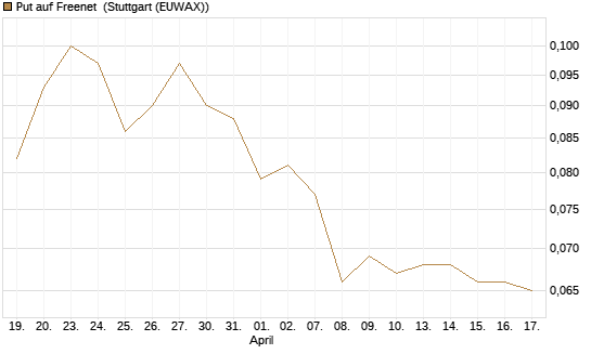 Put auf Freenet [Société Générale Effekten GmbH] Chart