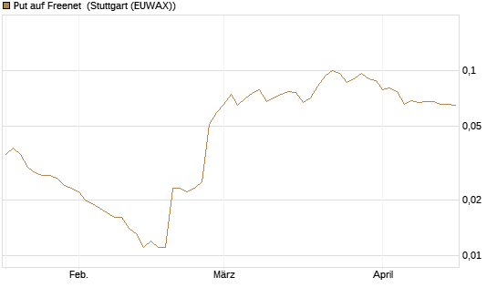 Put auf Freenet [Société Générale Effekten GmbH] Chart