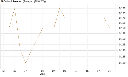 Call auf Freenet [Société Générale Effekten GmbH] Chart