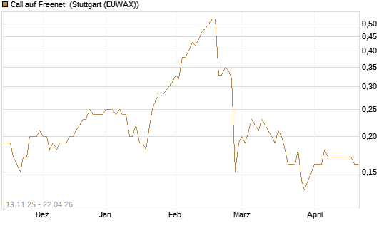Call auf Freenet [Société Générale Effekten GmbH] Chart