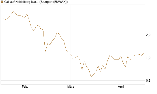 Call auf Heidelberg Materials [Société Générale Effekten GmbH] Chart