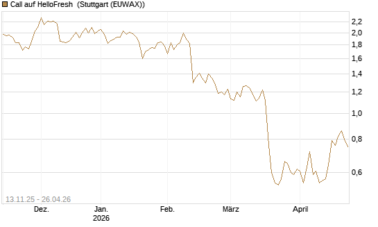 Call auf HelloFresh [Société Générale Effekten GmbH] Chart