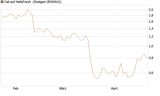 Call auf HelloFresh [Société Générale Effekten GmbH] Chart