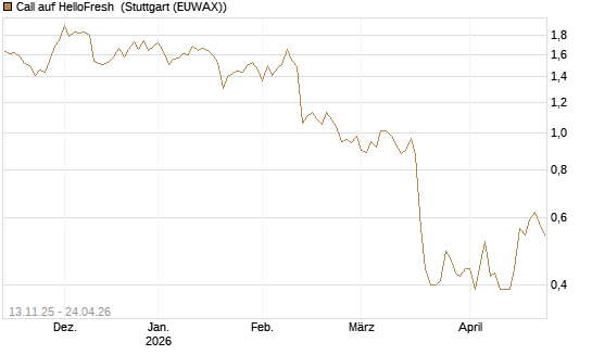 Call auf HelloFresh [Société Générale Effekten GmbH] Chart