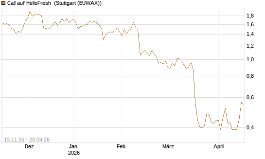 Call auf HelloFresh [Société Générale Effekten GmbH] Chart