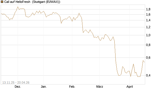 Call auf HelloFresh [Société Générale Effekten GmbH] Chart