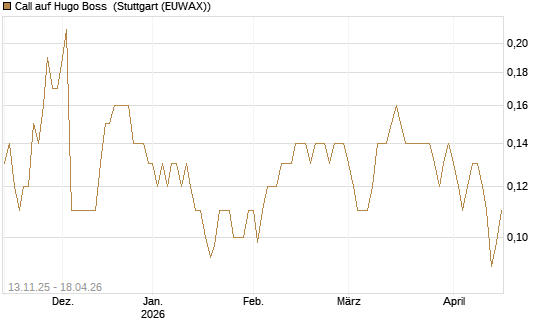 Call auf Hugo Boss [Société Générale Effekten GmbH] Chart