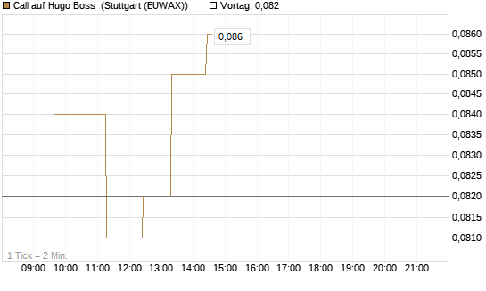 Call auf Hugo Boss [Société Générale Effekten GmbH] Chart