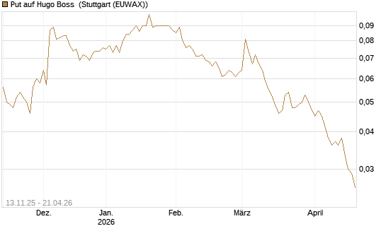 Put auf Hugo Boss [Société Générale Effekten GmbH] Chart
