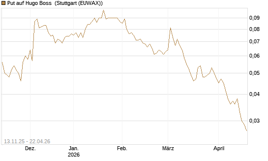 Put auf Hugo Boss [Société Générale Effekten GmbH] Chart