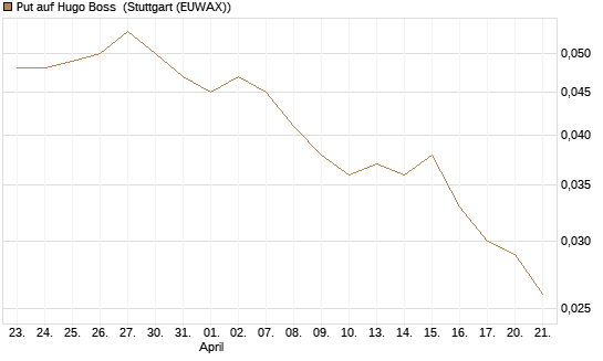 Put auf Hugo Boss [Société Générale Effekten GmbH] Chart