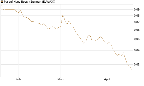 Put auf Hugo Boss [Société Générale Effekten GmbH] Chart