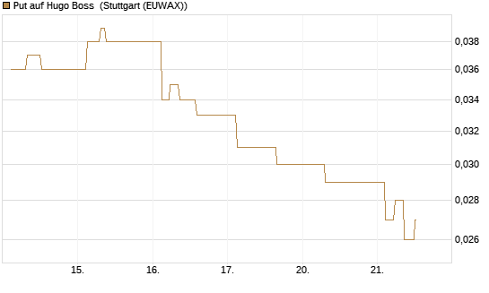 Put auf Hugo Boss [Société Générale Effekten GmbH] Chart