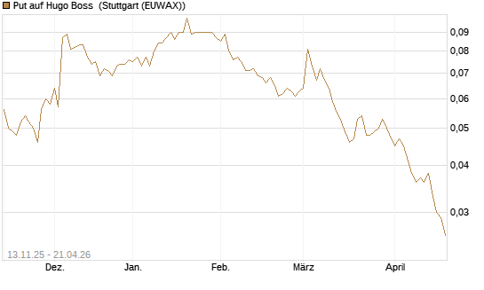 Put auf Hugo Boss [Société Générale Effekten GmbH] Chart