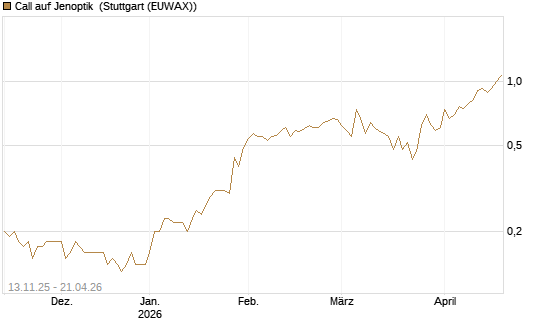 Call auf Jenoptik [Société Générale Effekten GmbH] Chart