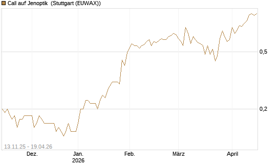 Call auf Jenoptik [Société Générale Effekten GmbH] Chart
