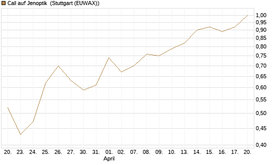 Call auf Jenoptik [Société Générale Effekten GmbH] Chart