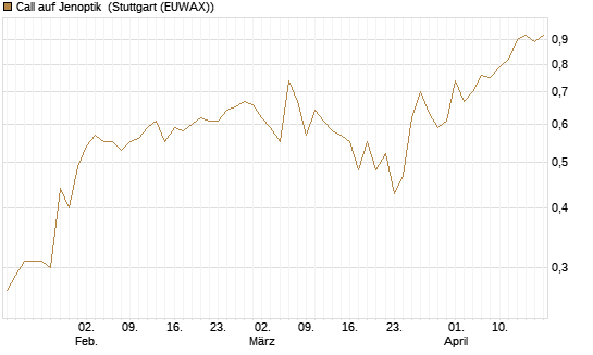 Call auf Jenoptik [Société Générale Effekten GmbH] Chart