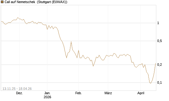 Call auf Nemetschek [Société Générale Effekten GmbH] Chart