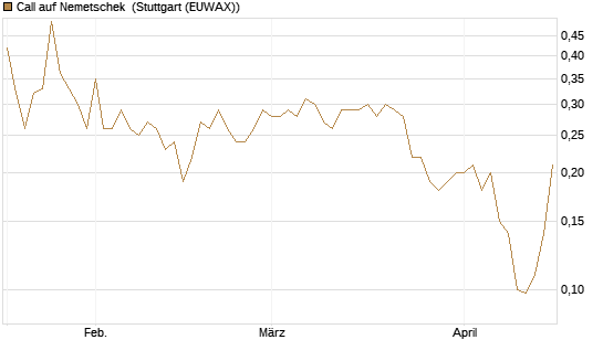 Call auf Nemetschek [Société Générale Effekten GmbH] Chart
