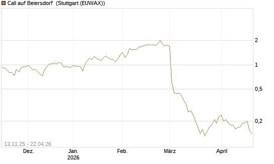 Call auf Beiersdorf [Société Générale Effekten GmbH] Chart