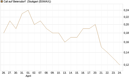 Call auf Beiersdorf [Société Générale Effekten GmbH] Chart