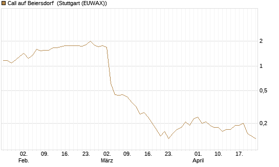 Call auf Beiersdorf [Société Générale Effekten GmbH] Chart