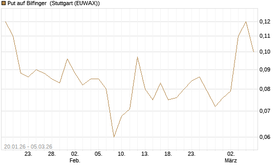 Put auf Bilfinger [Société Générale Effekten GmbH] Chart