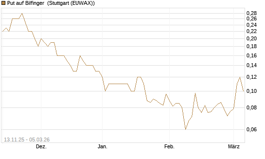 Put auf Bilfinger [Société Générale Effekten GmbH] Chart