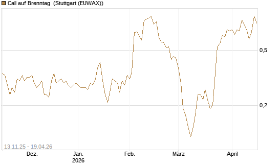 Call auf Brenntag [Société Générale Effekten GmbH] Chart