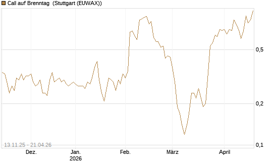 Call auf Brenntag [Société Générale Effekten GmbH] Chart