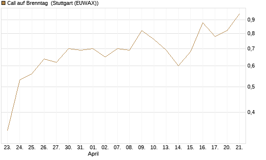 Call auf Brenntag [Société Générale Effekten GmbH] Chart