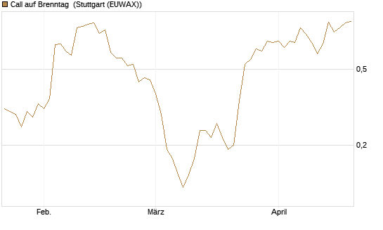 Call auf Brenntag [Société Générale Effekten GmbH] Chart