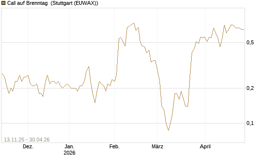Call auf Brenntag [Société Générale Effekten GmbH] Chart