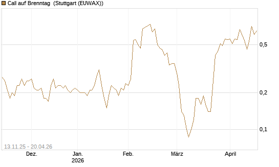 Call auf Brenntag [Société Générale Effekten GmbH] Chart