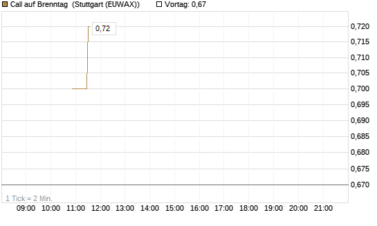 Call auf Brenntag [Société Générale Effekten GmbH] Chart