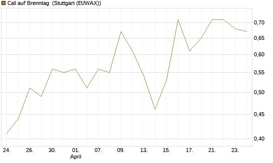 Call auf Brenntag [Société Générale Effekten GmbH] Chart