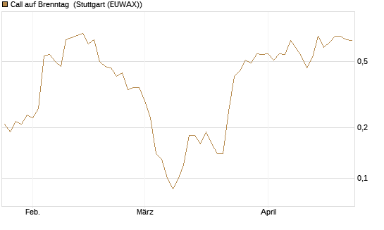 Call auf Brenntag [Société Générale Effekten GmbH] Chart