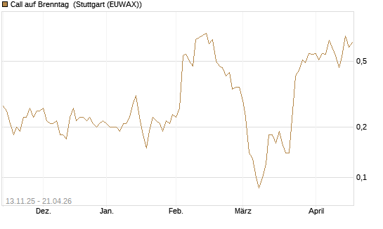 Call auf Brenntag [Société Générale Effekten GmbH] Chart