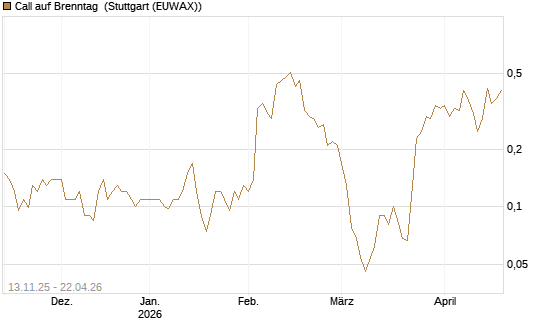 Call auf Brenntag [Société Générale Effekten GmbH] Chart