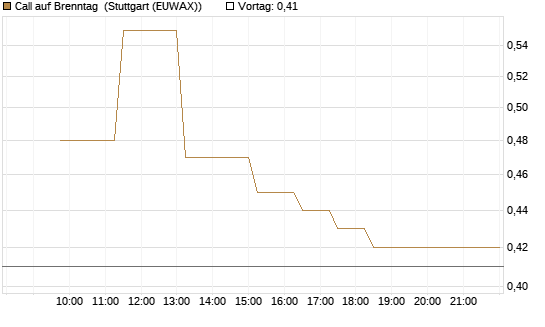 Call auf Brenntag [Société Générale Effekten GmbH] Chart