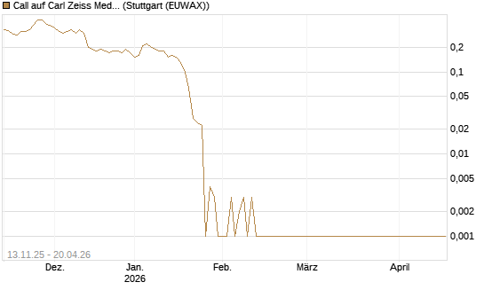 Call auf Carl Zeiss Meditec [Société Générale Effekten GmbH] Chart